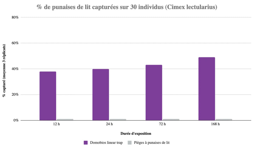 étude efficacité piège linéaire domobios