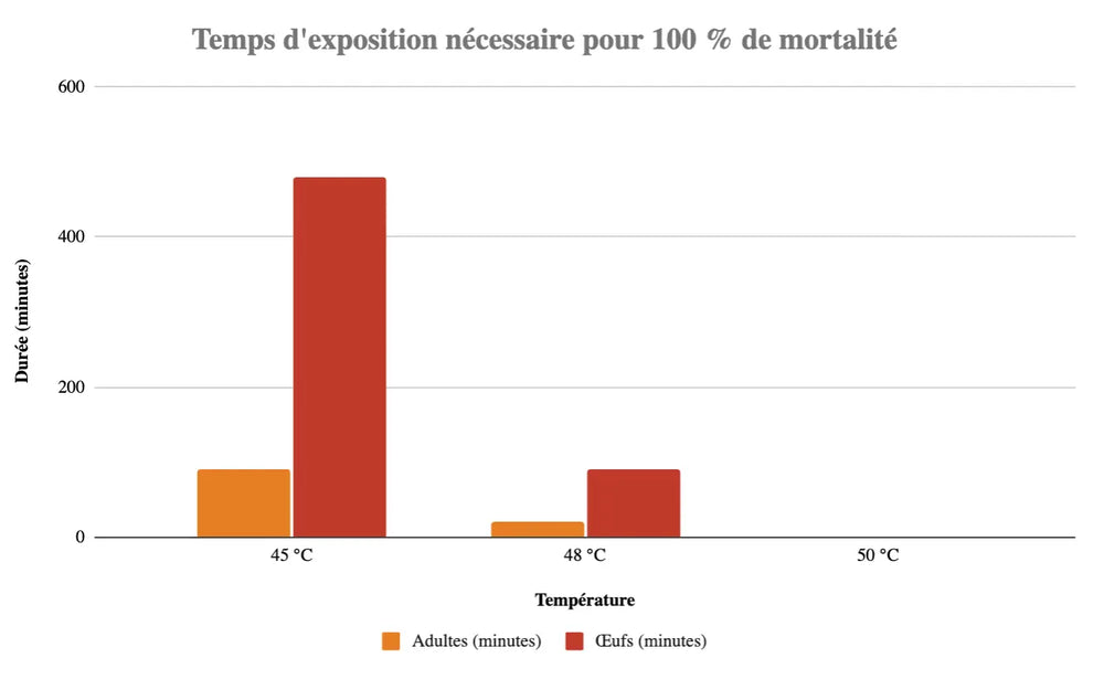 étude efficacité chambre chauffante punaise de lit