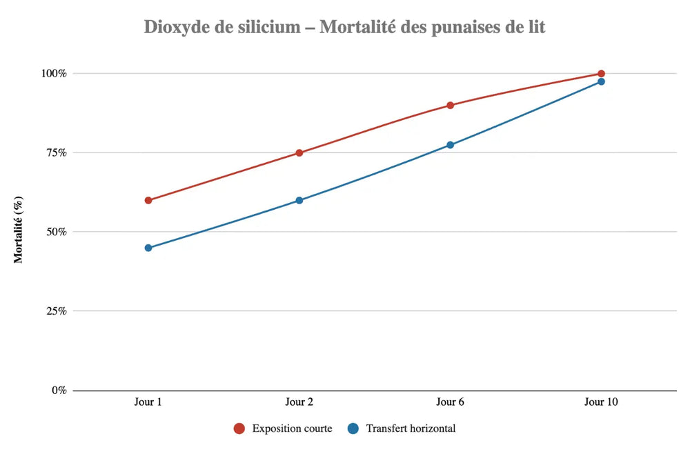 étude efficacité dioxyde de silicium punaise de lit