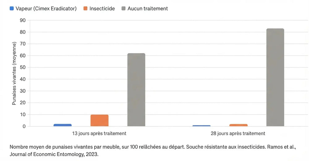 étude efficacité polti cimex eradicator