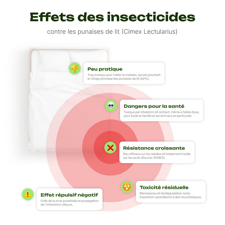 insecticide pour punaises de lit